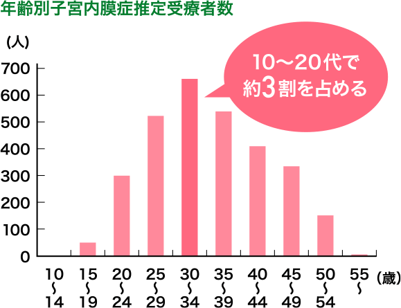 年齢別子宮内膜症推定受療者数